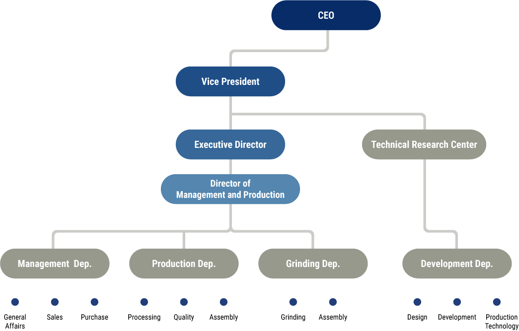 Organization Chart
